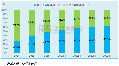 旭日大數(shù)據(jù)：2016-2020年手機(jī)觸摸屏市場(chǎng)發(fā)展報(bào)告
