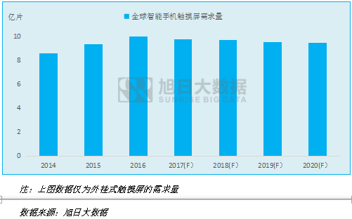 2014-2020年全球智能手機(jī)觸摸屏市場(chǎng)需求量統(tǒng)計(jì)
