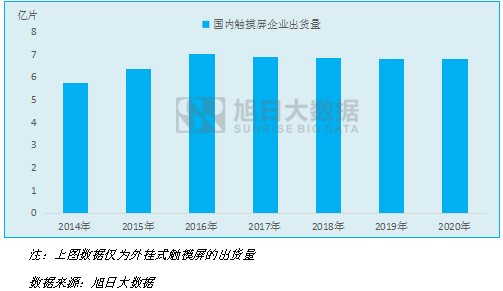 國(guó)內(nèi)觸摸屏企業(yè)出貨量統(tǒng)計(jì)