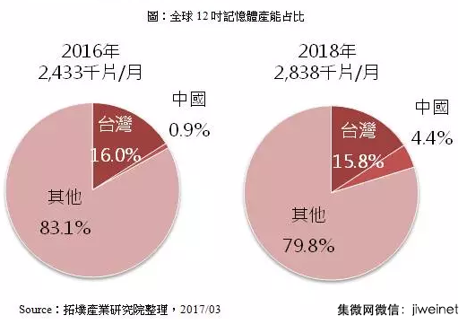 中國大陸主要晶圓廠投資布局
