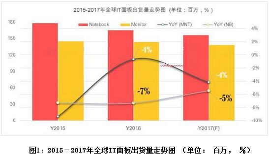 2017年全球IT顯示面板路在何方？