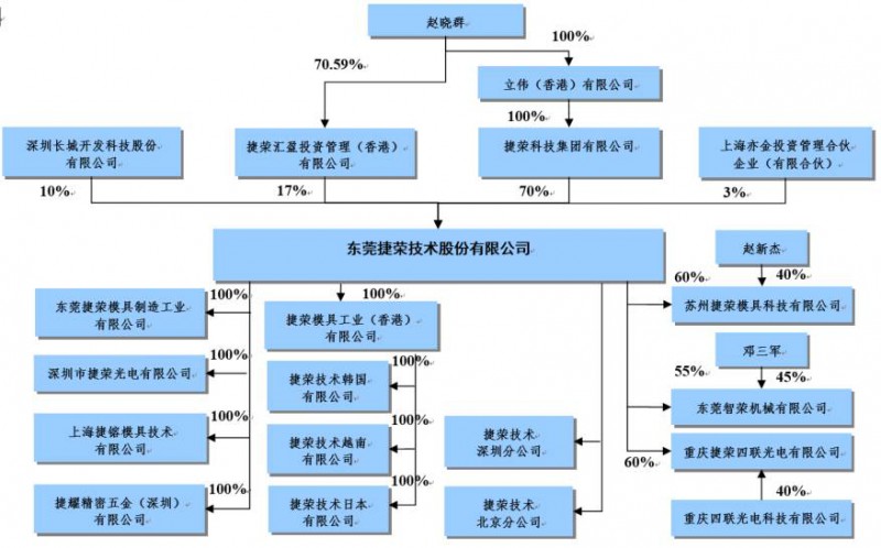 精密結(jié)構(gòu)件企業(yè)捷榮技術(shù)A股上市 募資轉(zhuǎn)型能否成功？