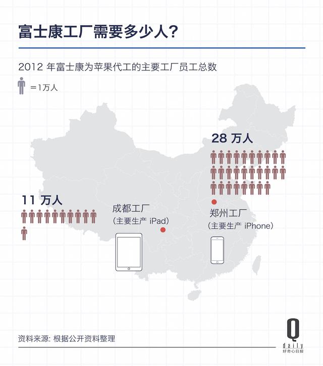 富士康去美國造iPhone，首先要在一個城市找196萬工人