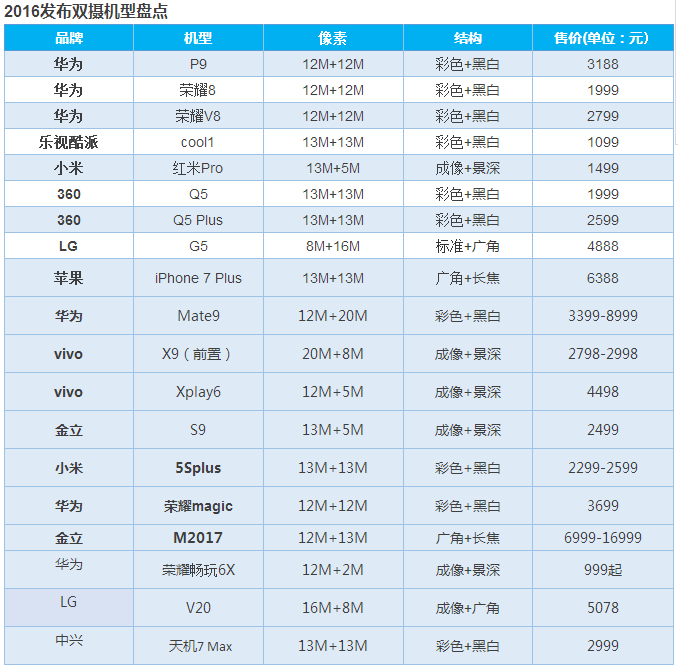 OPPO推前置雙攝/金立推四攝像頭 舜宇光學(xué)/大立光股價飆高