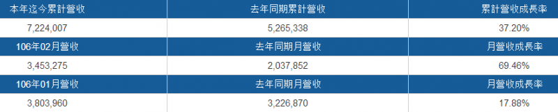 OPPO推前置雙攝/金立推四攝像頭 舜宇光學(xué)/大立光股價飆高