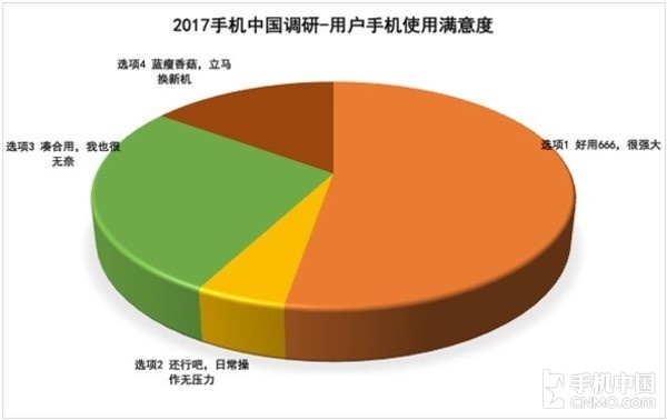315手機(jī)滿(mǎn)意度調(diào)查：蘋(píng)果被國(guó)產(chǎn)機(jī)趕超