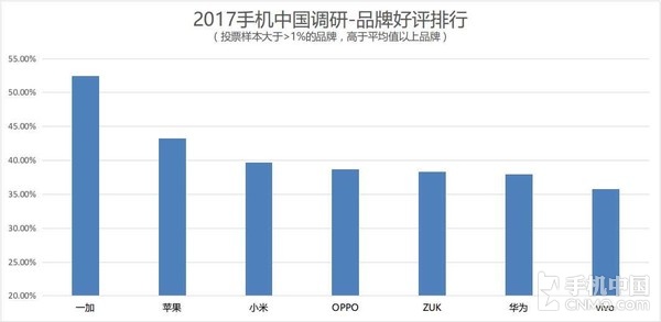 315手機(jī)滿(mǎn)意度調(diào)查：蘋(píng)果被國(guó)產(chǎn)機(jī)趕超