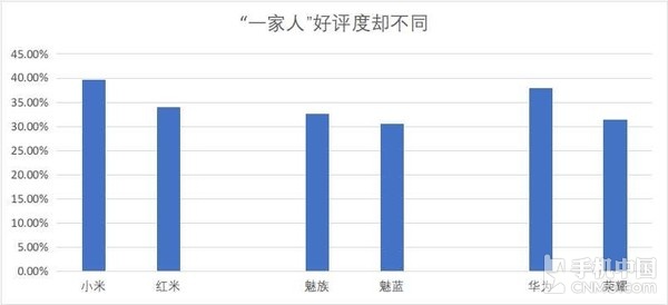 315手機(jī)滿(mǎn)意度調(diào)查：蘋(píng)果被國(guó)產(chǎn)機(jī)趕超
