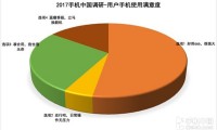 3·15手機(jī)品牌滿意度調(diào)查：國產(chǎn)手機(jī)霸占好評榜
