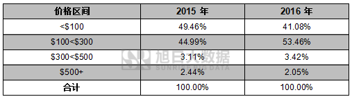 2016年印度智能手機排行榜及2017年發(fā)展預測