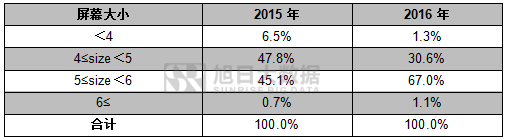 2016年印度智能手機排行榜及2017年發(fā)展預測