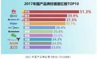 2017國民品牌好感度紅黑榜出爐：華為獨(dú)占紅榜鰲頭