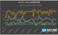 2017年1-2月內(nèi)存價(jià)格監(jiān)測:主流eMCP漲幅近10%,品牌廠商沖量意愿低