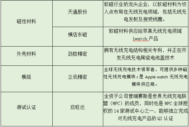 iPhone8將引爆無線充電市場(chǎng) 國(guó)產(chǎn)供應(yīng)鏈企業(yè)大揭秘