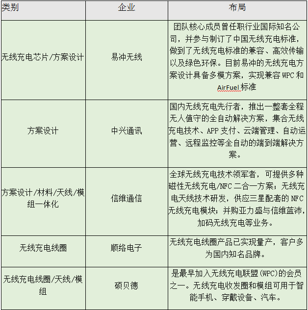 iPhone8將引爆無線充電市場(chǎng) 國(guó)產(chǎn)供應(yīng)鏈企業(yè)大揭秘