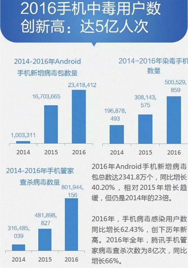 2016年多少部手機(jī)感染病毒？數(shù)據(jù)恐怖