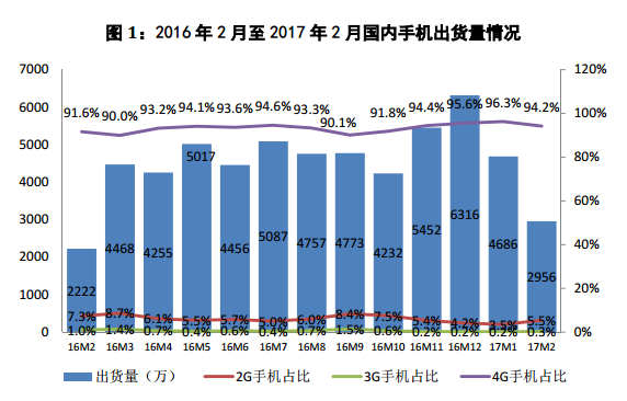 1/2月國內(nèi)手機市場出貨同比增長6.7% 新機型卻劇降31.7%