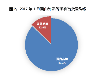 1/2月國內(nèi)手機市場出貨同比增長6.7% 新機型卻劇降31.7%