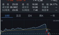 美圖股價一度大漲30%老板全程直播 下午倒跌11%