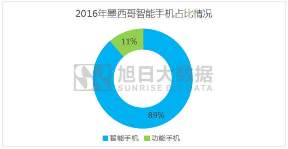 2016年墨西哥智能手機出貨量排行榜