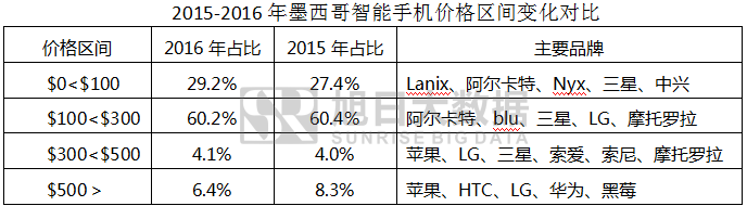2016年墨西哥智能手機出貨量排行榜