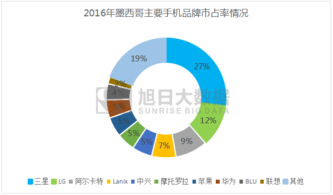 2016年墨西哥智能手機出貨量排行榜