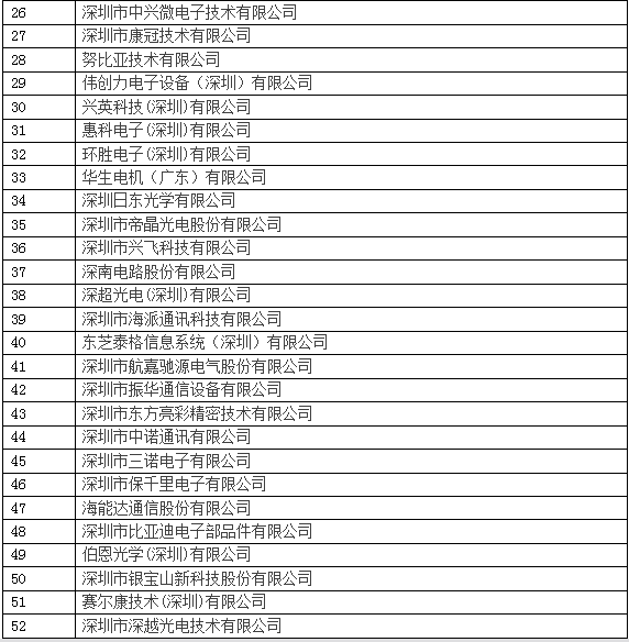 2016年深圳工業(yè)百強(qiáng)企業(yè)名單出爐 華為排名第一