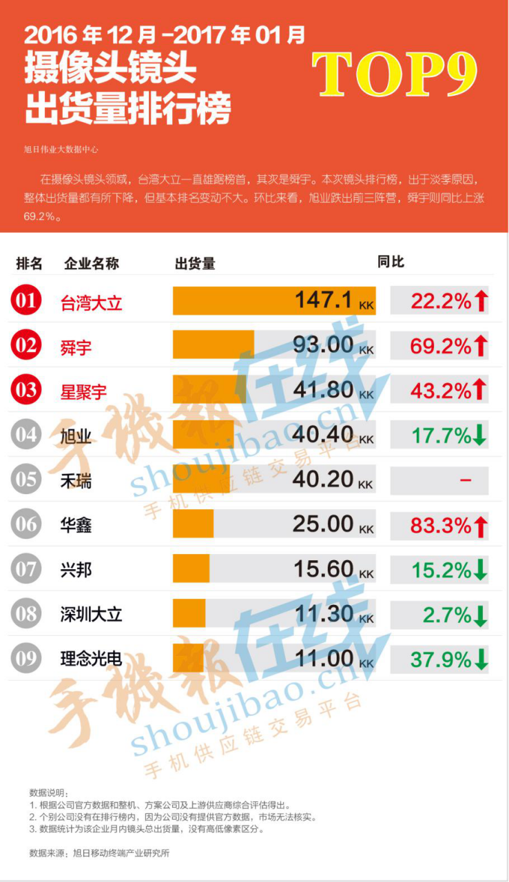 2016年12月-2017年1月 攝像頭鏡頭出貨量排行榜