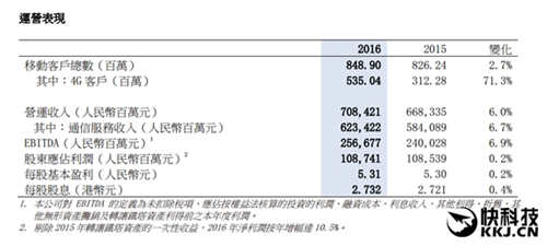 中國移動2016年業(yè)績：8小時就凈賺1個億！