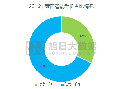 2016年泰國(guó)智能手機(jī)出貨量排行榜:中國(guó)品牌無緣前三