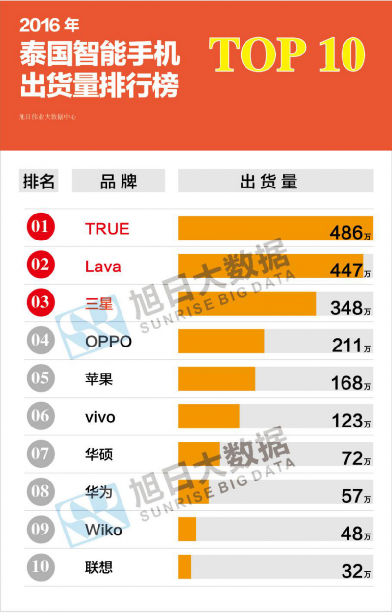 2016年泰國(guó)智能手機(jī)出貨量排行榜:中國(guó)品牌無緣前三