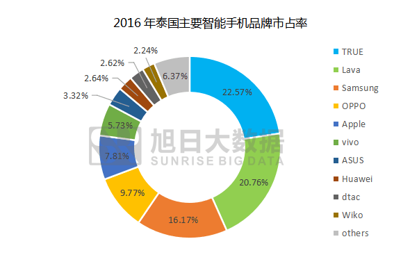 2016年泰國(guó)智能手機(jī)出貨量排行榜:中國(guó)品牌無緣前三