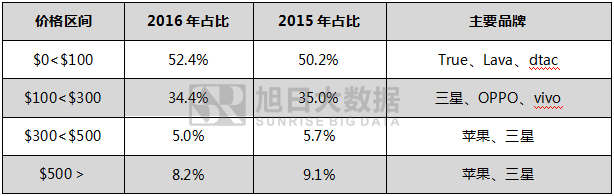 2016年泰國(guó)智能手機(jī)出貨量排行榜:中國(guó)品牌無緣前三