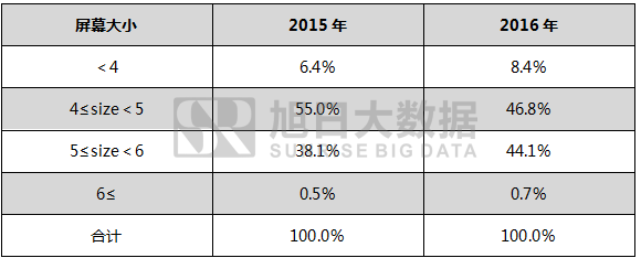 2016年泰國(guó)智能手機(jī)出貨量排行榜:中國(guó)品牌無緣前三