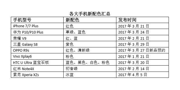 蘋果紅/三星紫/華為OPPO綠  2017年手機哪種顏色會“紅”起來？