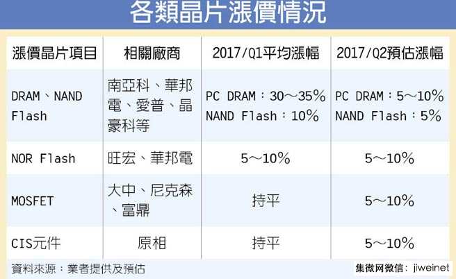 各類芯片狂飆,智能機不漲不行了