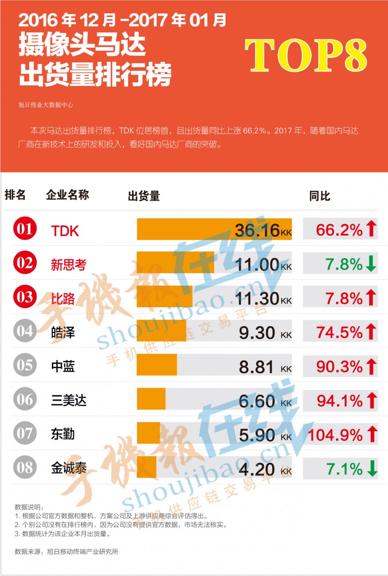 2016年12月-2017年1月攝像頭馬達(dá)出貨量排行榜