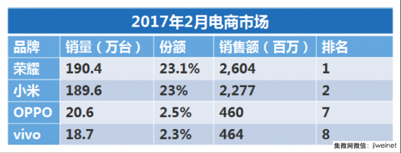 賽諾1月線上手機(jī)銷售數(shù)據(jù)