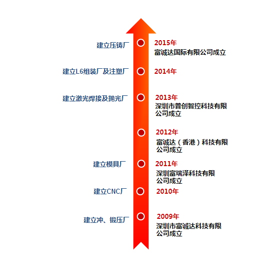 奮達科技28.95億收購富誠達 成為蘋果/華為/OV供應(yīng)商