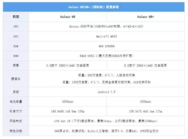 三星S8正式發(fā)布 指紋+虹膜+面部三層安全防護驚艷