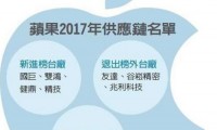 臺(tái)灣顯示面板廠完全退出蘋果供應(yīng)鏈 京東方有望拿下更多訂單