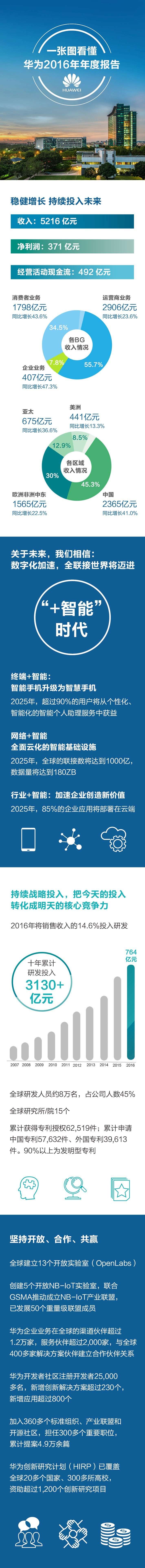 一張圖看懂華為2016年年報(bào)