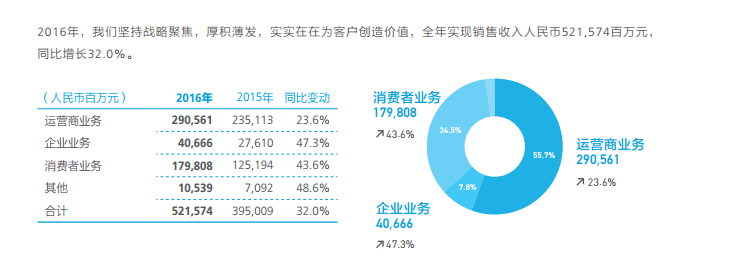 華為2016年營收增長32% 研發(fā)費致凈利“滯漲”
