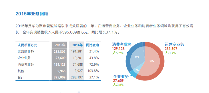 華為2016年營收增長32% 研發(fā)費致凈利“滯漲”