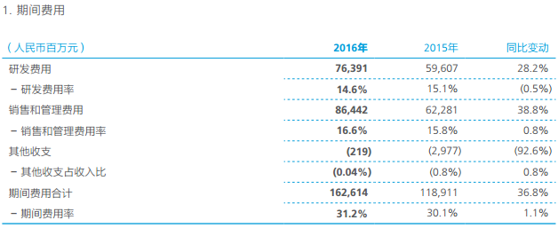 華為2016年營收增長32% 研發(fā)費致凈利“滯漲”