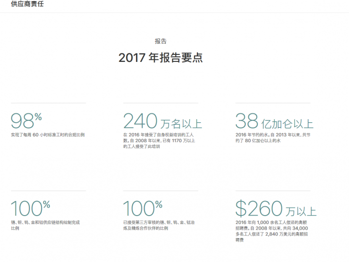 蘋果今日發(fā)布第11份年度《供應(yīng)商責(zé)任進展報告》