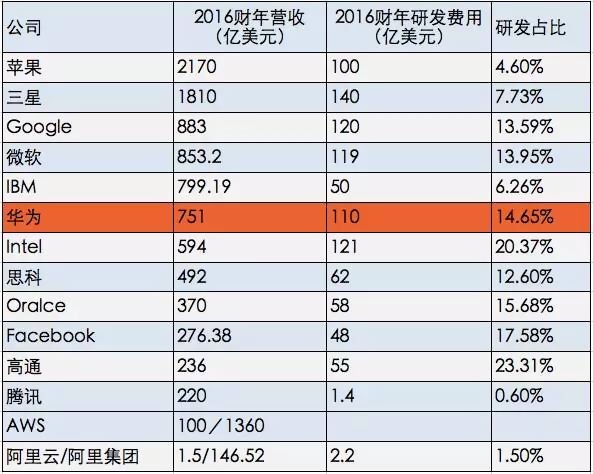 規(guī)模與效率：華為研發(fā)投入764億元真的高嗎？