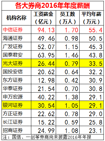華為63萬人均年薪碾壓金融圈 是招行兩倍、工行四倍