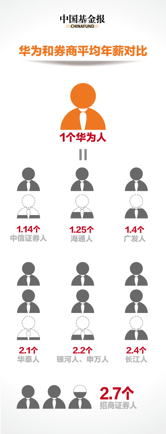 華為63萬人均年薪碾壓金融圈 是招行兩倍、工行四倍