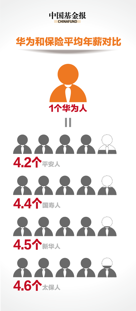 華為63萬人均年薪碾壓金融圈 是招行兩倍、工行四倍